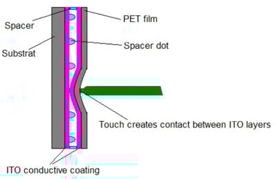 The resistive touchscreen sensor structure Resistive touchscreen sensor structure